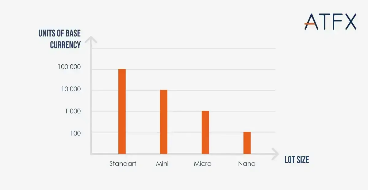 4 types of lot sizes in forex