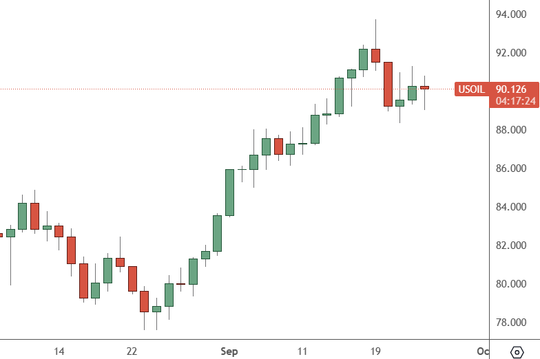 USOIL: Daily Chart