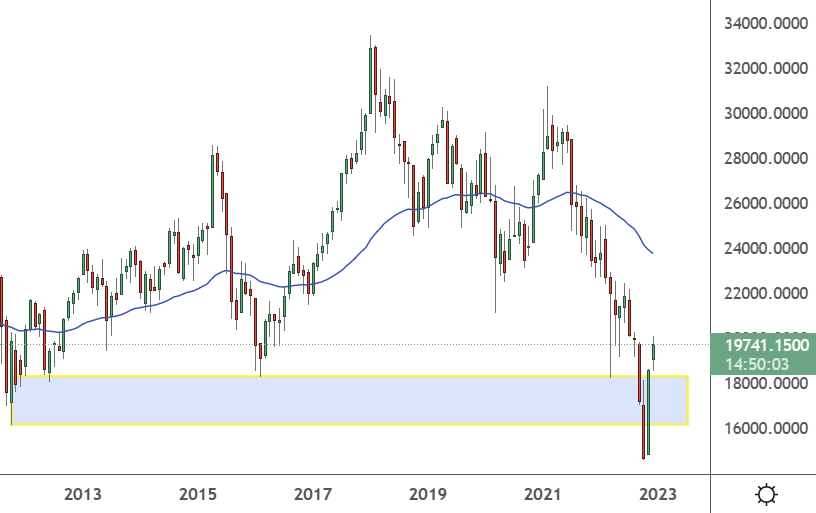 HK50 – Monthly Chart