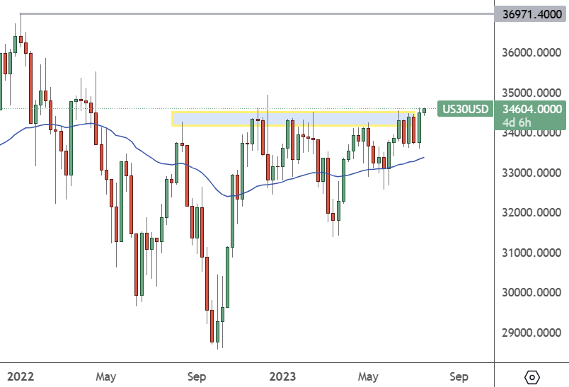 US30: Weekly Chart