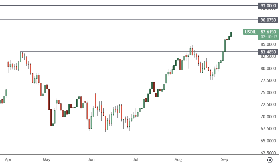 USOIL: Daily Chart