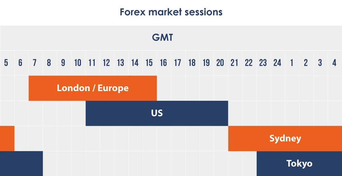 best time to trade EURUSD