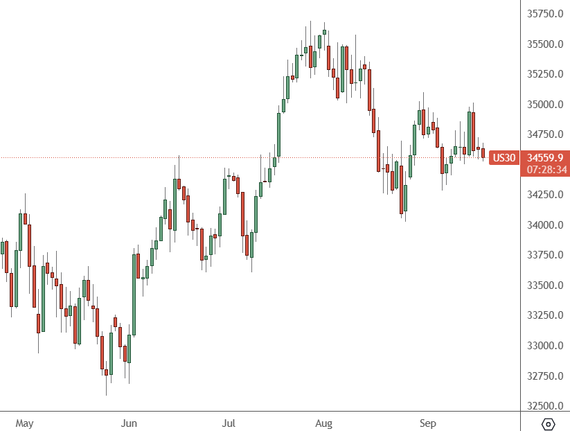 US30: Daily Chart