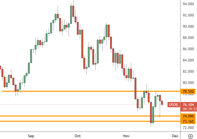 USOIL - Daily Chart