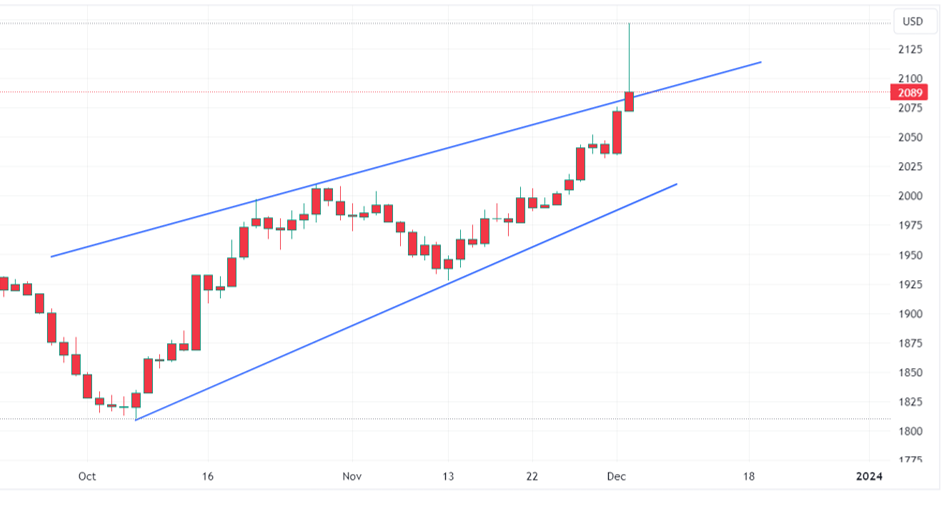 XAUUSD Daily chart