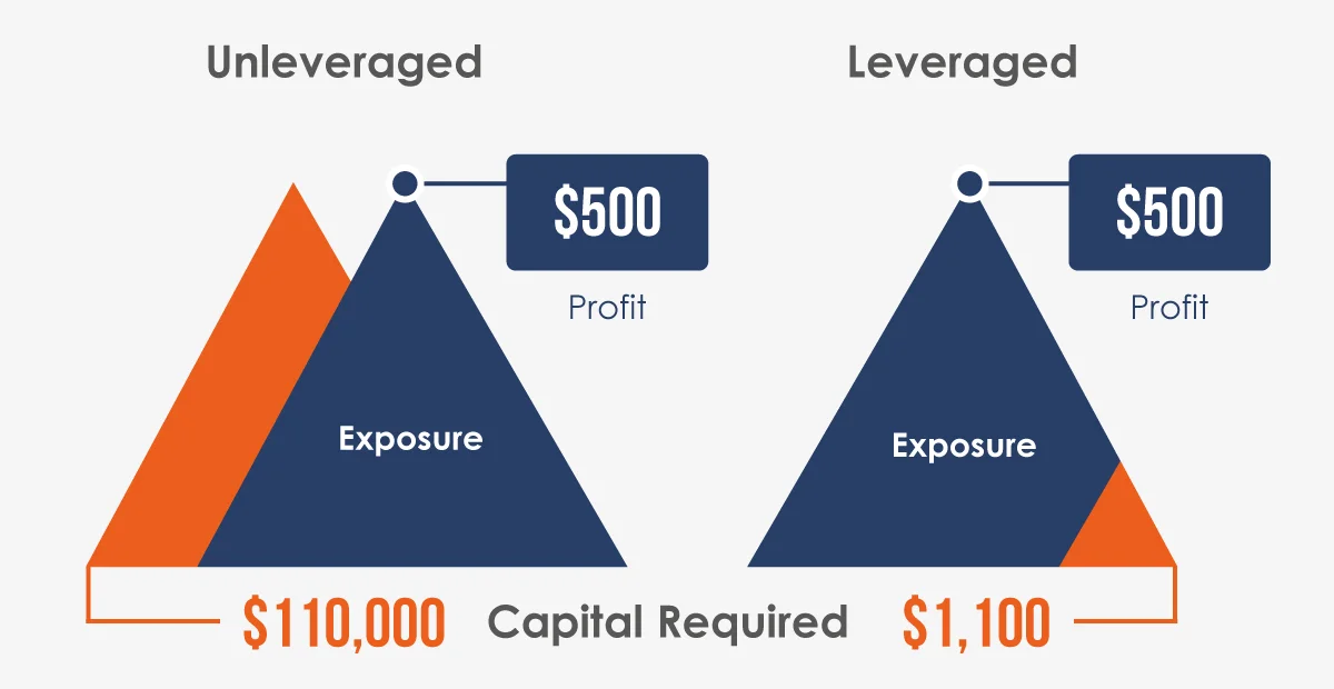 leveraged vs unleveraged trading