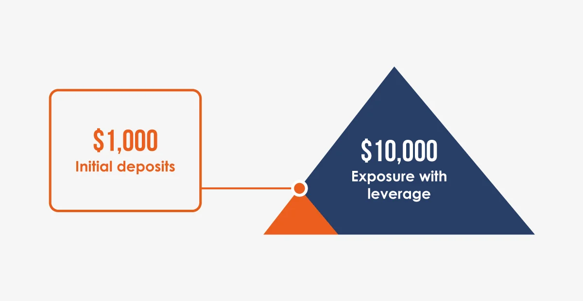 what is leverage in trading