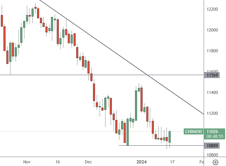 China 50 – Daily Chart