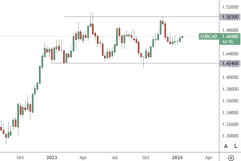 EURCAD – Weekly Chart