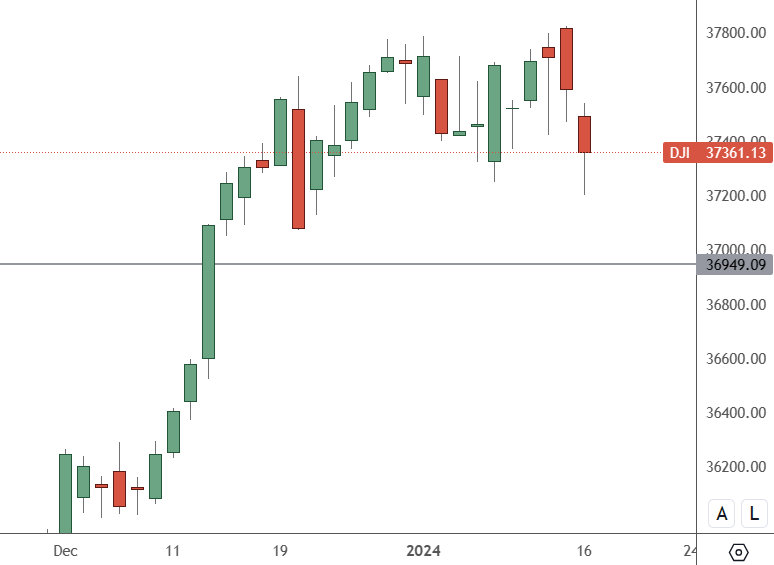 US30 – Weekly Chart